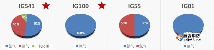 惰性氣體滅火劑